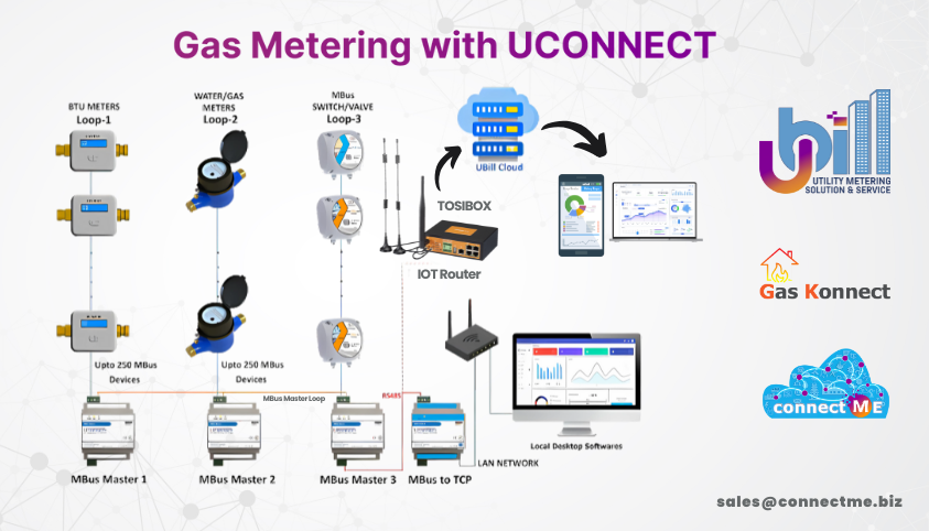 The MBUS Master lineup from UCONNECT, especially the S125 and S250 models, simplifies complex deployment structures. Pairing them with UBILL AMR-1205-xxxx meter reading software allows full-stack automation from sensor to server.
