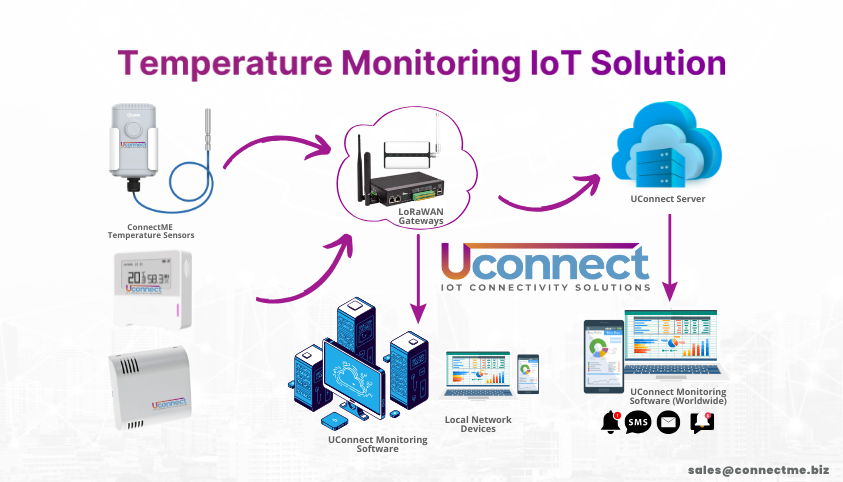 With ConnectME’s monitoring system, we no longer worry about compliance issues—alerts keep us informed in real time.