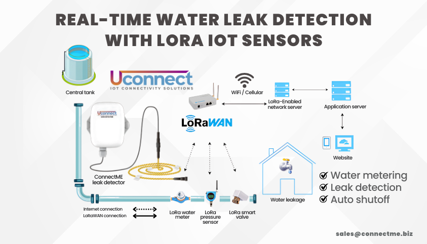 ConnectME’s LoRaWAN leak detectors and IoT gateways